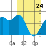 Kuliliak Bay tide chart for Monday, March 24, 2025