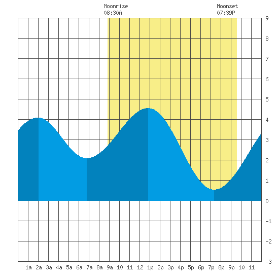 Kuliliak Bay tide chart for Thursday, March 27, 2025