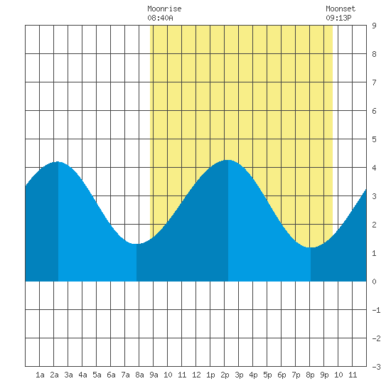 Kuliliak Bay tide chart for Friday, March 28, 2025