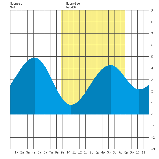 Kuliliak Bay tide chart for Sunday, March 2, 2025