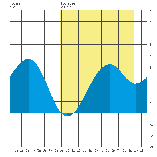 Kuliliak Bay tide chart for Sunday, March 30, 2025