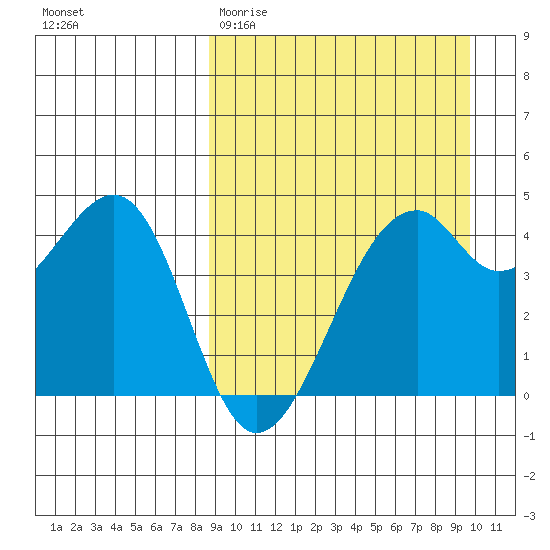 Kuliliak Bay tide chart for Monday, March 31, 2025