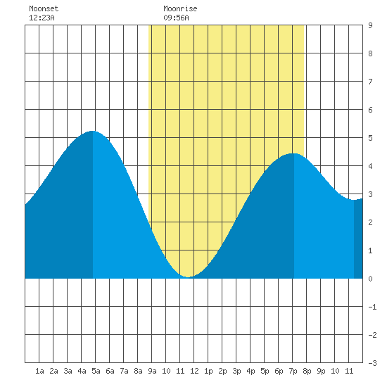 Kuliliak Bay tide chart for Monday, March 3, 2025