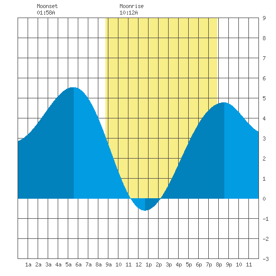 Kuliliak Bay tide chart for Tuesday, March 4, 2025
