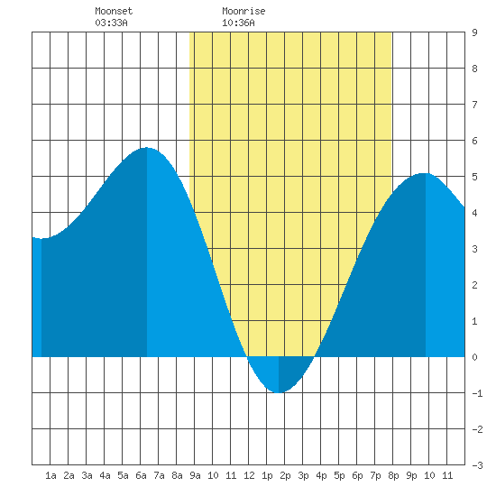 Kuliliak Bay tide chart for Wednesday, March 5, 2025