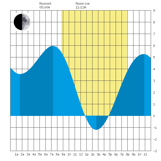 Kuliliak Bay tide chart for Thursday, March 6, 2025