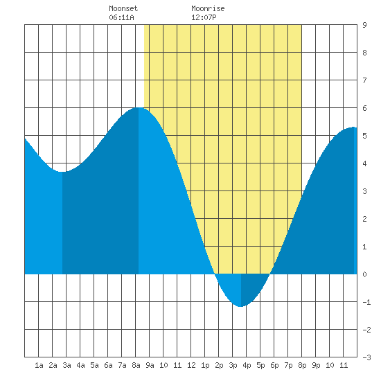 Kuliliak Bay tide chart for Friday, March 7, 2025