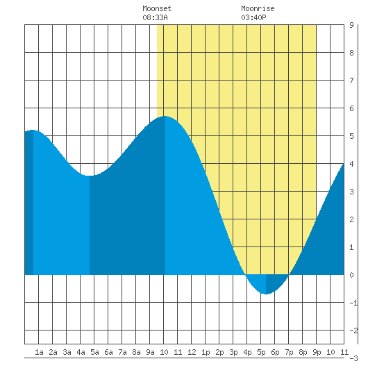 Kuliliak Bay tide chart for Sunday, March 9, 2025