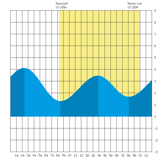Kuliliak Bay tide chart for Thursday, April 10, 2025