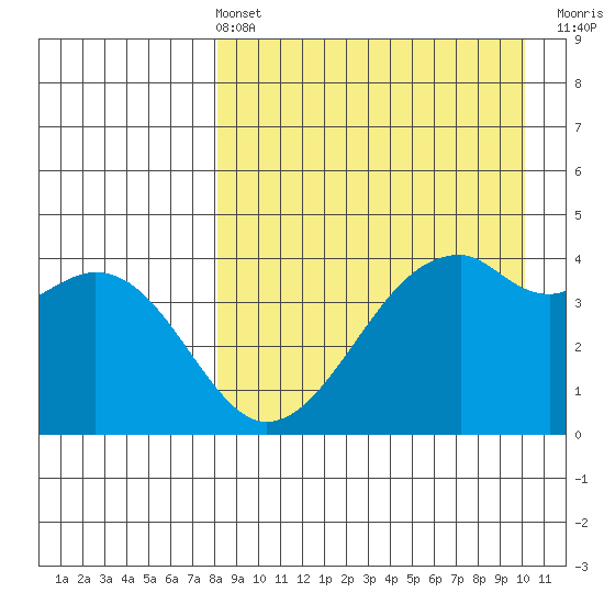 Kuliliak Bay tide chart for Sunday, April 13, 2025