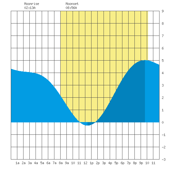 Kuliliak Bay tide chart for Wednesday, April 16, 2025