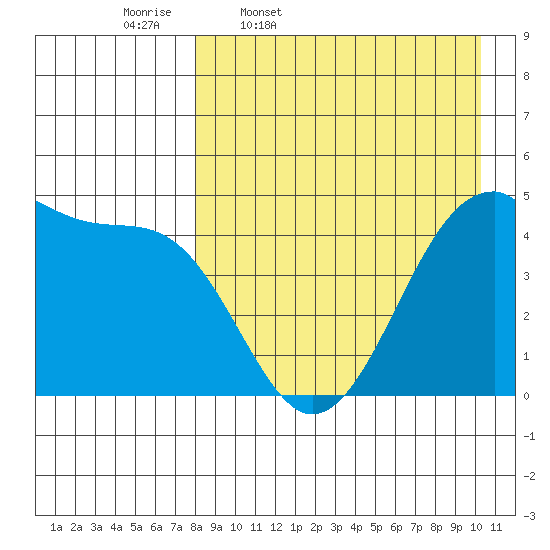 Kuliliak Bay tide chart for Friday, April 18, 2025
