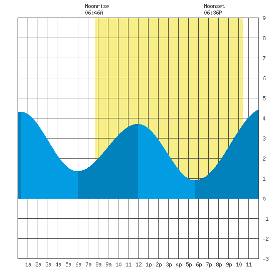 Kuliliak Bay tide chart for Thursday, April 24, 2025