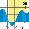 Kuliliak Bay tide chart for Monday, April 28, 2025
