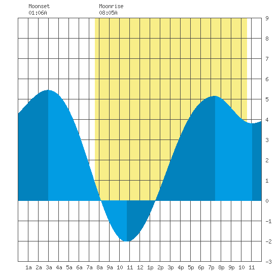 Kuliliak Bay tide chart for Tuesday, April 29, 2025