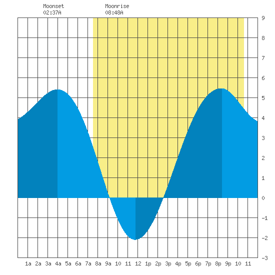 Kuliliak Bay tide chart for Wednesday, April 30, 2025