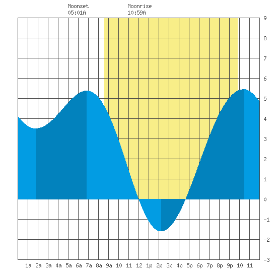 Kuliliak Bay tide chart for Thursday, April 3, 2025