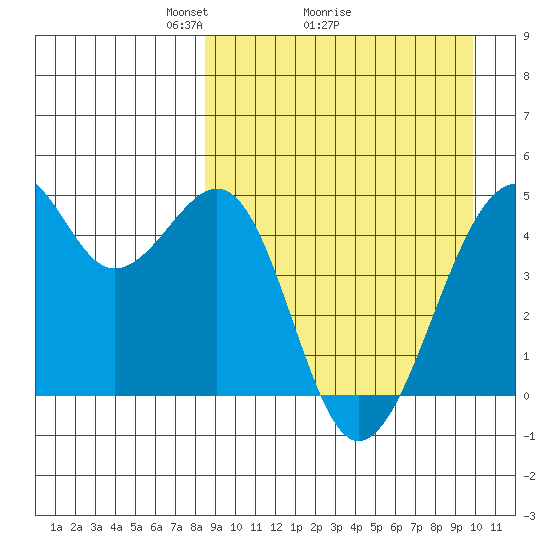 Kuliliak Bay tide chart for Saturday, April 5, 2025