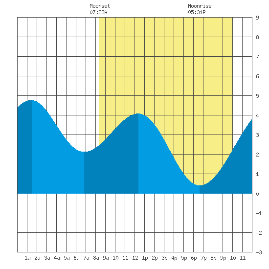 Kuliliak Bay tide chart for Tuesday, April 8, 2025