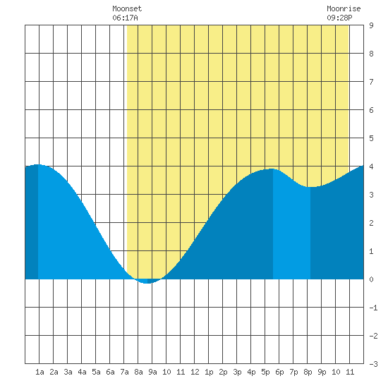 Kuliliak Bay tide chart for Saturday, May 10, 2025