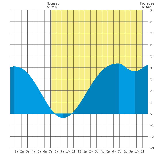 Kuliliak Bay tide chart for Sunday, May 11, 2025