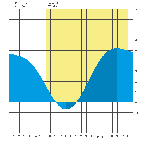 Kuliliak Bay tide chart for Wednesday, May 14, 2025