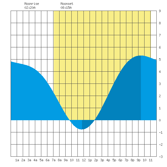 Kuliliak Bay tide chart for Thursday, May 15, 2025