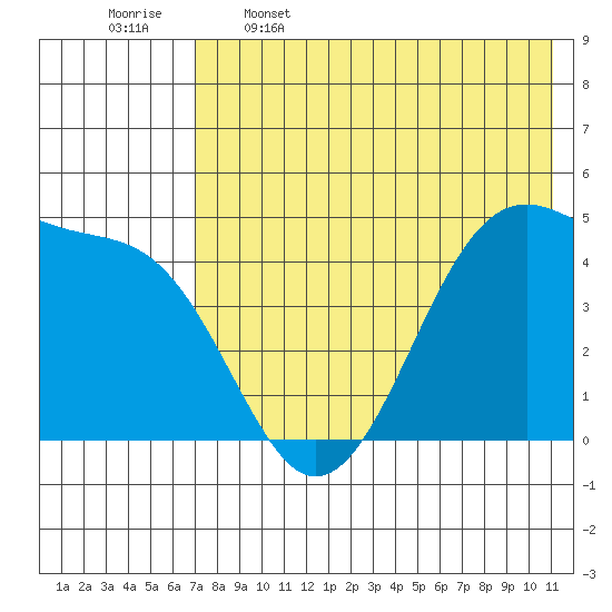 Kuliliak Bay tide chart for Friday, May 16, 2025