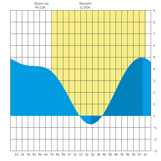 Kuliliak Bay tide chart for Sunday, May 18, 2025