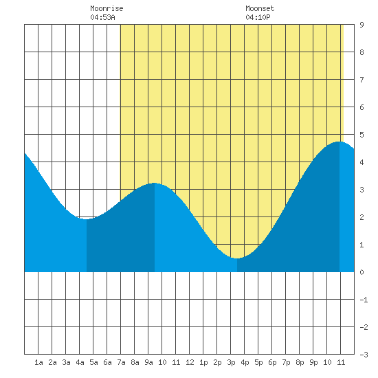 Kuliliak Bay tide chart for Wednesday, May 21, 2025