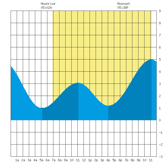 Kuliliak Bay tide chart for Thursday, May 22, 2025