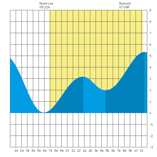 Kuliliak Bay tide chart for Friday, May 23, 2025