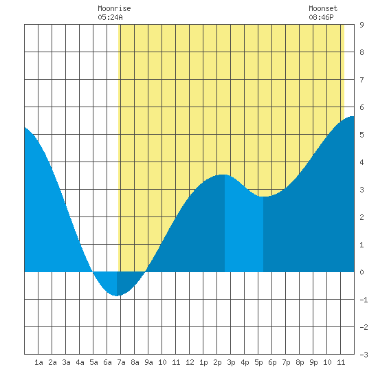 Kuliliak Bay tide chart for Saturday, May 24, 2025