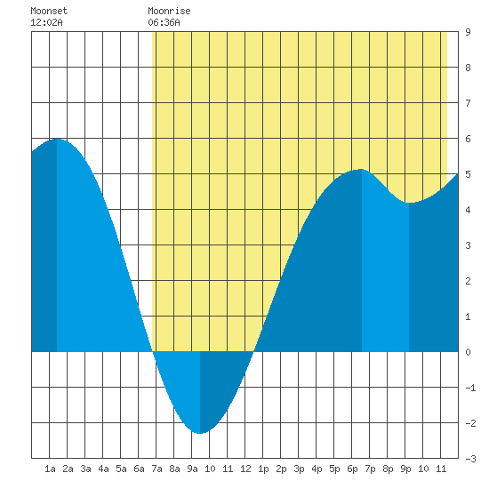 Kuliliak Bay tide chart for Tuesday, May 27, 2025