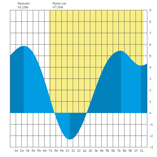 Kuliliak Bay tide chart for Wednesday, May 28, 2025