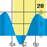 Kuliliak Bay tide chart for Wednesday, May 28, 2025