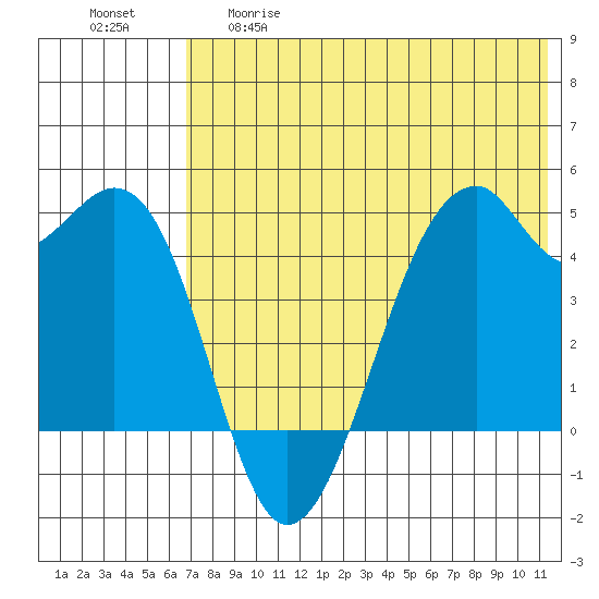Kuliliak Bay tide chart for Thursday, May 29, 2025