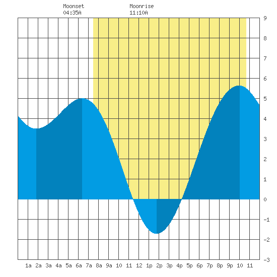 Kuliliak Bay tide chart for Friday, May 2, 2025