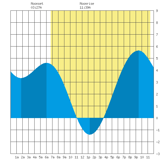 Kuliliak Bay tide chart for Saturday, May 31, 2025