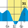 Kuliliak Bay tide chart for Saturday, May 31, 2025