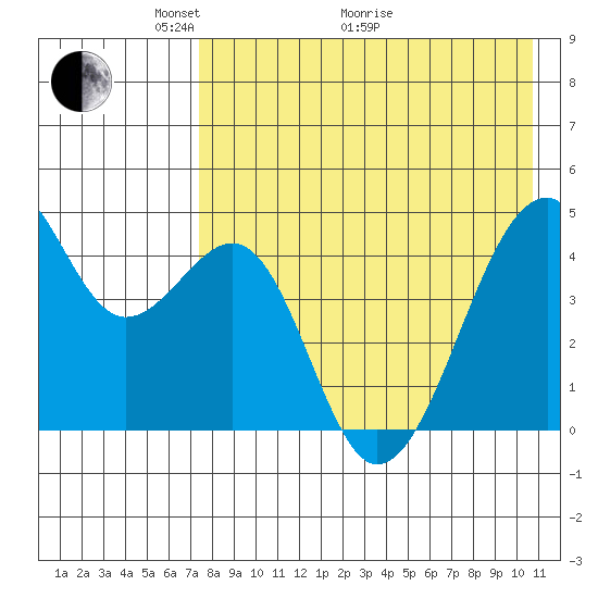 Kuliliak Bay tide chart for Sunday, May 4, 2025
