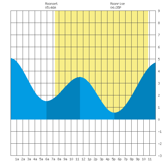 Kuliliak Bay tide chart for Tuesday, May 6, 2025