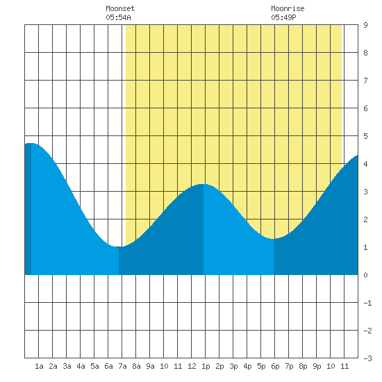 Kuliliak Bay tide chart for Wednesday, May 7, 2025