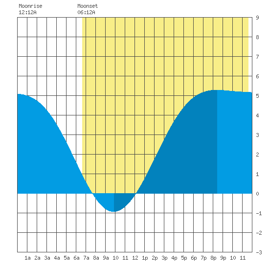 Kuliliak Bay tide chart for Wednesday, June 11, 2025
