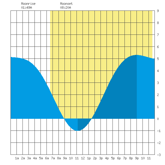 Kuliliak Bay tide chart for Friday, June 13, 2025