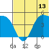 Kuliliak Bay tide chart for Friday, June 13, 2025