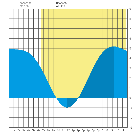 Kuliliak Bay tide chart for Saturday, June 14, 2025