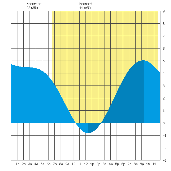 Kuliliak Bay tide chart for Sunday, June 15, 2025