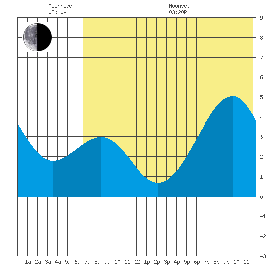 Kuliliak Bay tide chart for Wednesday, June 18, 2025