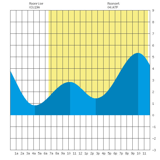 Kuliliak Bay tide chart for Thursday, June 19, 2025